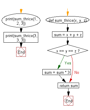 Flowchart: Calculate the sum of three given numbers, if the values are equal then return thrice of their sum.