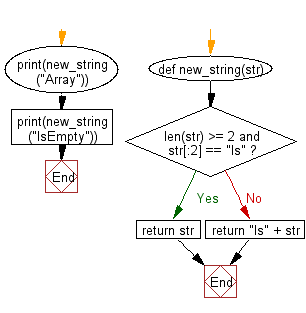 Flowchart: Get a new string from a given string where 'Is' has been added to the front. If the given string already begins with 'Is' then return the string unchanged.