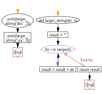 Flowchart: Get a string which is n (non-negative integer) copies of a given string.