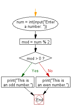 Flowchart: Find whether a given number is even or odd, print out an appropriate message to the user.