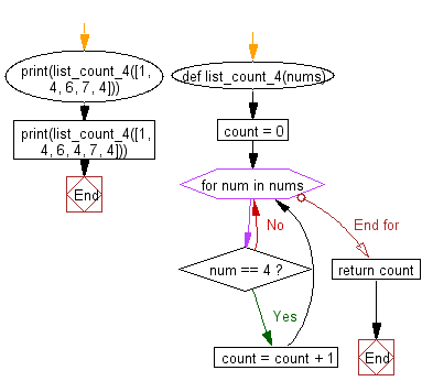 Flowchart: Count the number 4 in a given list.