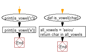 Flowchart: n (non-negative integer) copies of the first 2 characters of a given string.