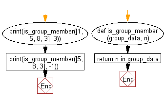 Flowchart: Check whether a specified value is contained in a group of values.