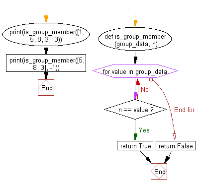 Flowchart: Check whether a specified value is contained in a group of values.