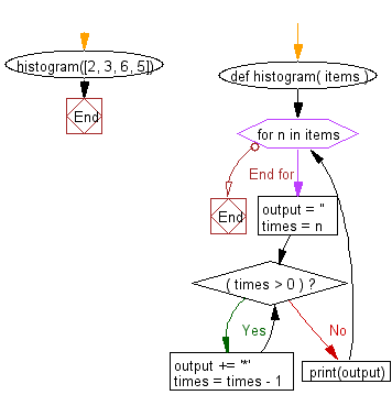 Flowchart: Create a histogram from a given list of integers.