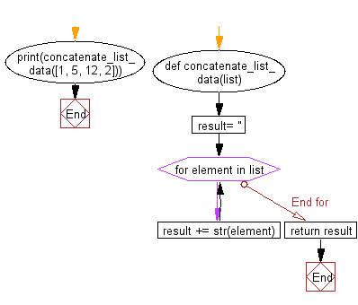 Python: Concatenate all elements in a list into a string - w3resource