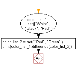 Python: Print out a set containing all the colors from a list which are ...