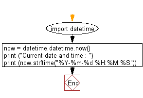 Flowchart: Display the current date and time.