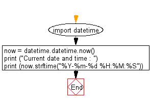 Python: Print time and date - w3resource