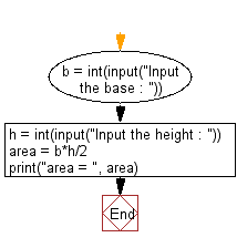 Flowchart: Accept the base and height of a triangle and compute the area.