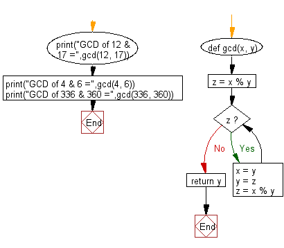 Flowchart: Compute the greatest common divisor (GCD) of two positive integers.