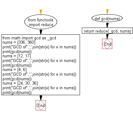 Flowchart: Compute the greatest common divisor (GCD) of two positive integers.