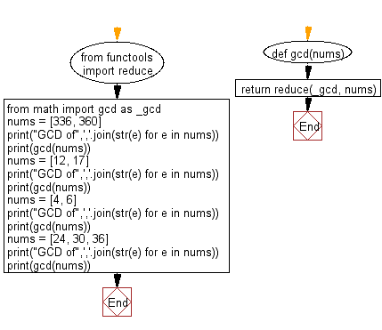 Python: Greatest common divisor (GCD) of two positive integers - w3resource