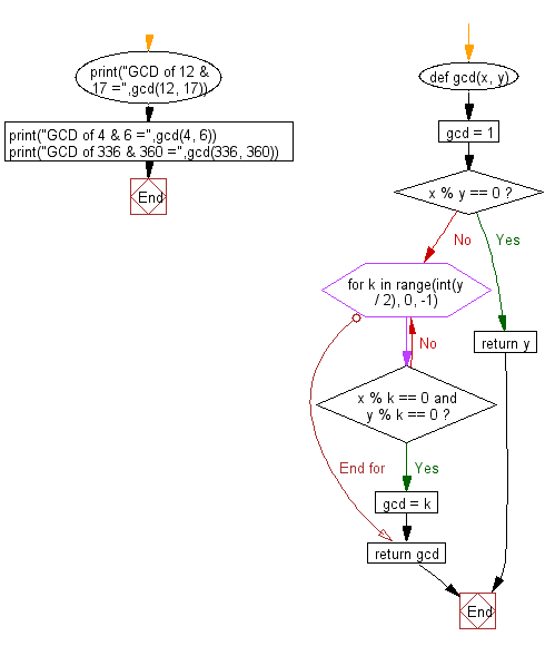 Flowchart: Compute the greatest common divisor (GCD) of two positive integers.