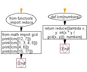 Flowchart: Get the least common multiple (LCM) of two positive integers.