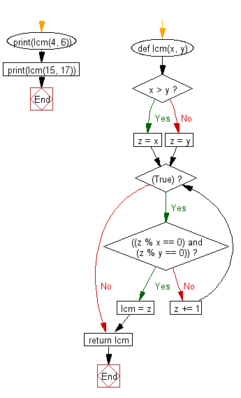 Flowchart: Get the least common multiple (LCM) of two positive integers.