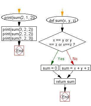 Flowchart: Sum of three given integers. However, if two values are equal sum will be zero.
