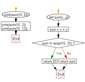 Flowchart: Sum of two given integers. However, if the sum is between 15 to 20 it will return 20.