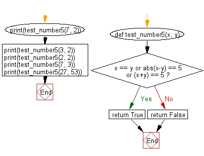 Flowchart: Return true if the two given int values are equal or their sum or difference is 5.