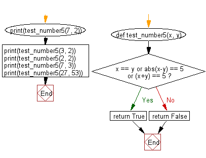 Python: true the two given integer values are equal their sum or difference 5 - w3resource