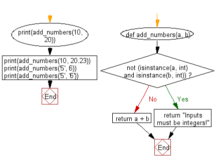 Flowchart: Add two objects if both objects are an integer type.