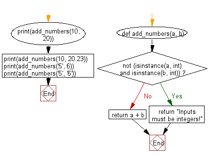 kabine skibsbygning acceptere Python: Add two objects if both objects are an integer type - w3resource