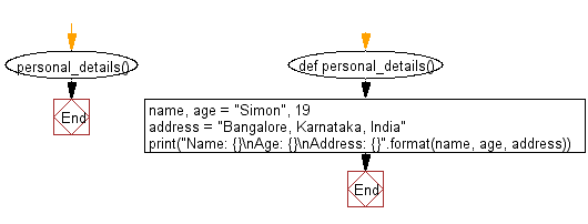Flowchart: Display your details like name, age, address in three different lines.