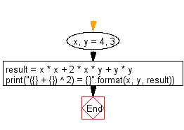 Flowchart: Python program to solve (x + y) * (x + y).