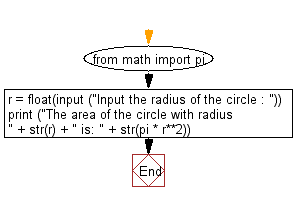 Flowchart: Input the radius of a circle  and compute the area.