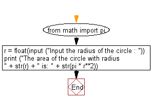 Flow Chart Area Of Circle