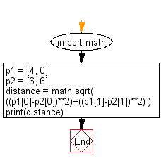 Flowchart: Compute the distance between two points.