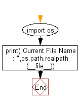 Flowchart: Get the path and name of the file that is currently executing.