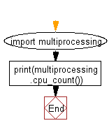 Flowchart: Find out the number of CPUs using.