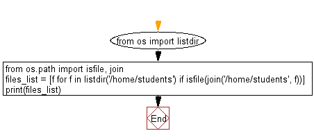 Flowchart: List all files in a directory in Python.