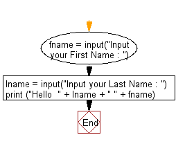 Flowchart: Print first and last name in reverse order with a space between them.