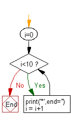 Flowchart: Print without newline or space.