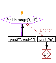 Flowchart: Print without newline or space.