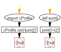 Flowchart: Determine profiling of Python programs.