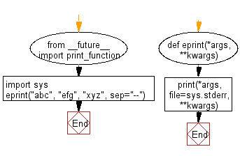 Flowchart: Print to stderr.