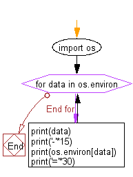 Flowchart: Access environment variables.