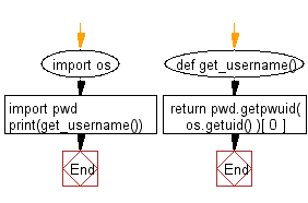 Flowchart: Get the current username.