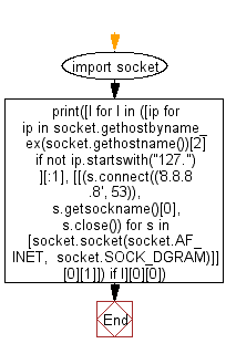 Flowchart: Find local IP addresses using Python's stdlib.