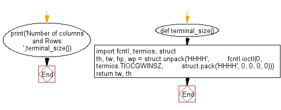 Flowchart: Get height and the width of console window.