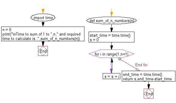 Flowchart: Get execution time.