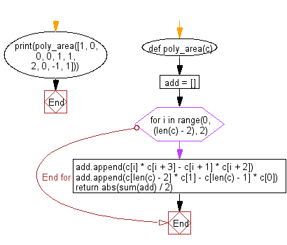 Flowchart: Convert height (in feet and inches) to centimeters.