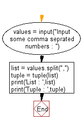 Flowchart: Generate a list and tuple with comma-separated numbers.