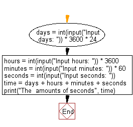 Flowchart: Convert all units of time into seconds.