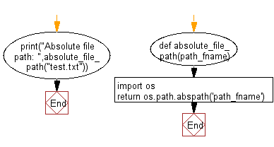 Flowchart: Get an absolute file path.