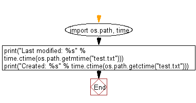 Flowchart: Get file creation and modification date/times.