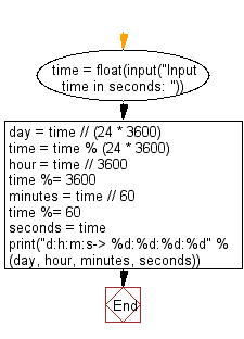 Flowchart: Convert seconds to day, hour, minutes and seconds.
